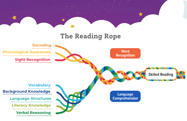 Raz-Plus Interactive Reading Rope